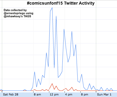#comicsunfonf15 Twitter Activity chart  2015-03-02 at 08.20.54